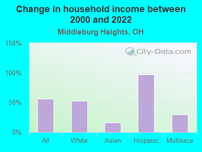 Change in household income between 2000 and 2022