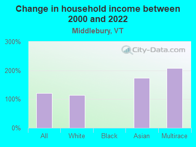 Change in household income between 2000 and 2022