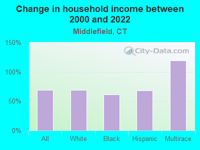 Change in household income between 2000 and 2022