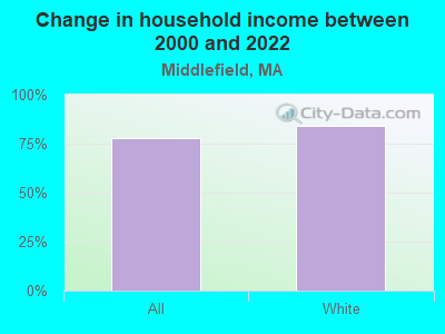 Change in household income between 2000 and 2022