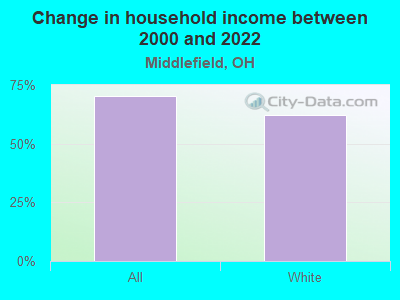 Change in household income between 2000 and 2022