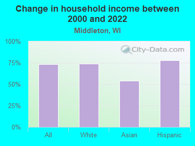 Change in household income between 2000 and 2022