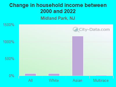 Change in household income between 2000 and 2022