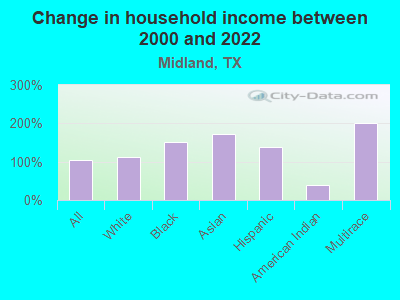 Change in household income between 2000 and 2022