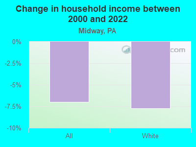 Change in household income between 2000 and 2022