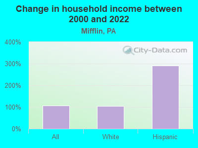 Change in household income between 2000 and 2022