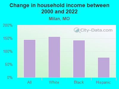 Change in household income between 2000 and 2022