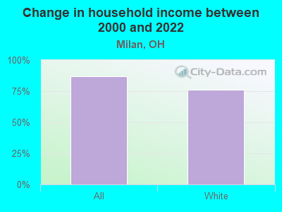 Change in household income between 2000 and 2022