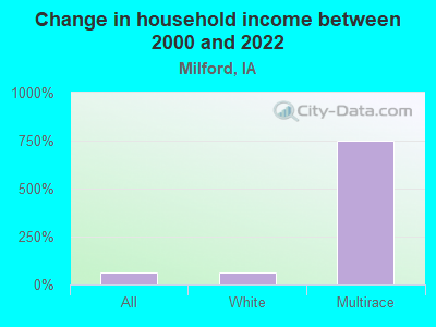 Change in household income between 2000 and 2022