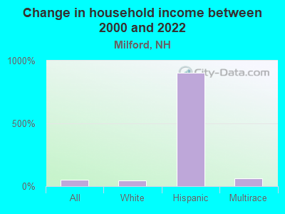 Change in household income between 2000 and 2022