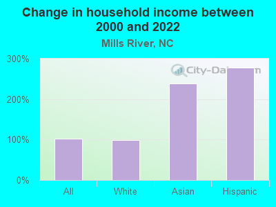 Change in household income between 2000 and 2022