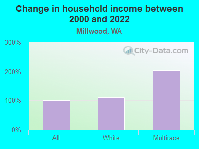 Change in household income between 2000 and 2022