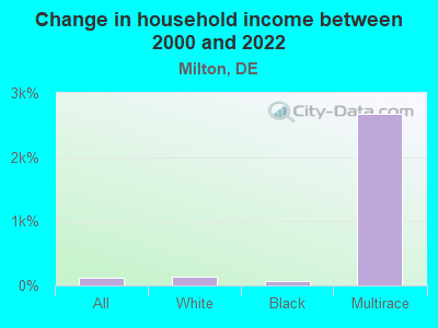 Change in household income between 2000 and 2022