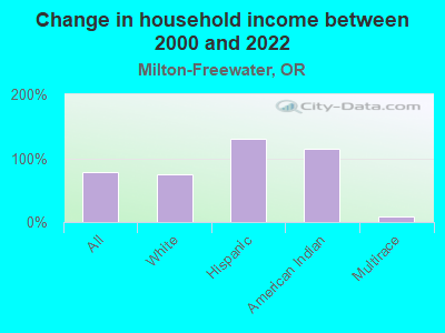 Change in household income between 2000 and 2022