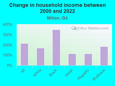 Change in household income between 2000 and 2022