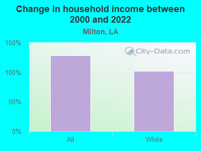 Change in household income between 2000 and 2022