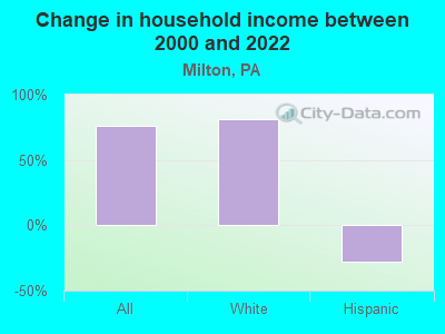 Change in household income between 2000 and 2022