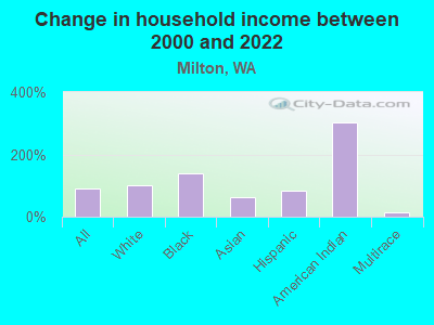 Change in household income between 2000 and 2022