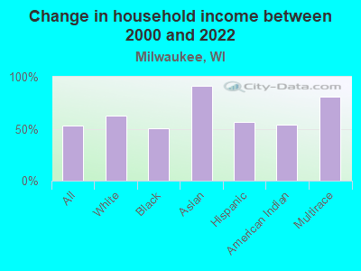 Change in household income between 2000 and 2022