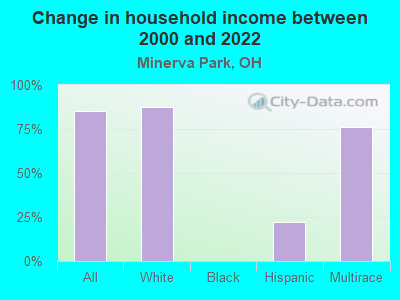 Change in household income between 2000 and 2022