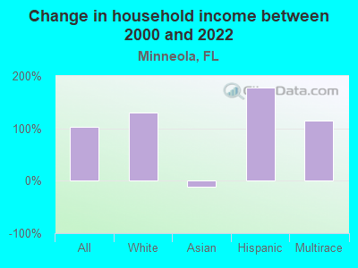 Change in household income between 2000 and 2022