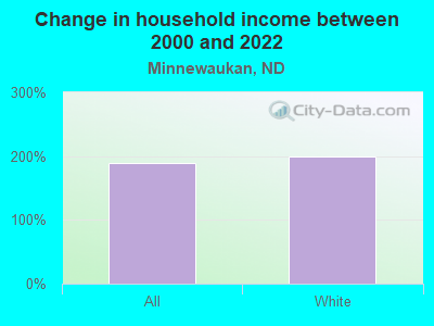 Change in household income between 2000 and 2022