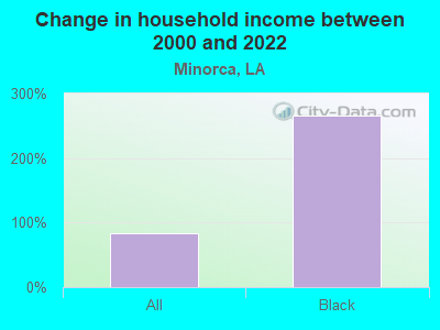 Change in household income between 2000 and 2022