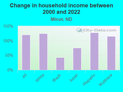 Change in household income between 2000 and 2022