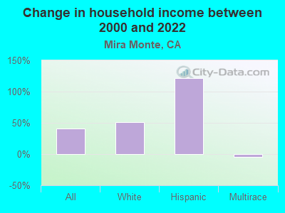 Change in household income between 2000 and 2022