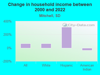 Change in household income between 2000 and 2022