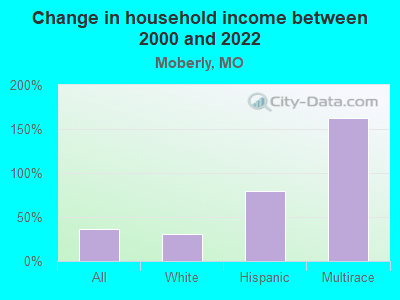 Change in household income between 2000 and 2022