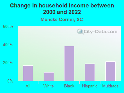 Change in household income between 2000 and 2022