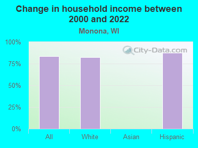 Change in household income between 2000 and 2022