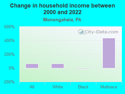 Change in household income between 2000 and 2022