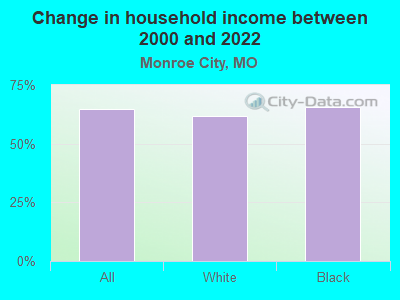 Change in household income between 2000 and 2022