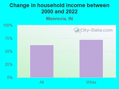 Change in household income between 2000 and 2022