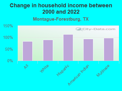 Change in household income between 2000 and 2022