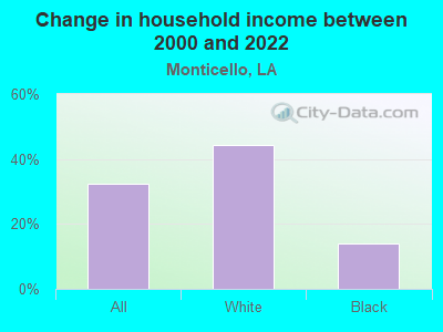 Change in household income between 2000 and 2022