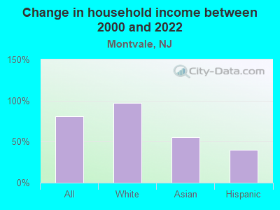 Change in household income between 2000 and 2022