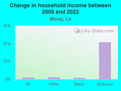 Change in household income between 2000 and 2022