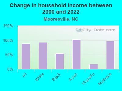 Change in household income between 2000 and 2022