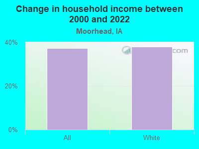 Change in household income between 2000 and 2022