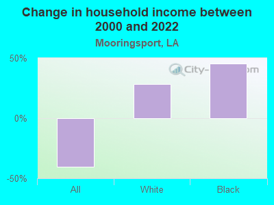 Change in household income between 2000 and 2022