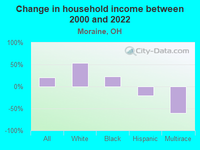 Change in household income between 2000 and 2022