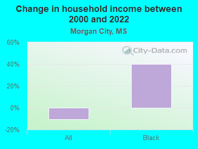 Change in household income between 2000 and 2022