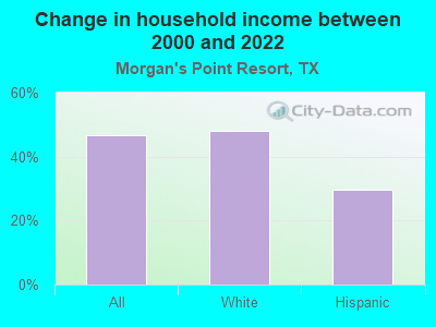 Change in household income between 2000 and 2022