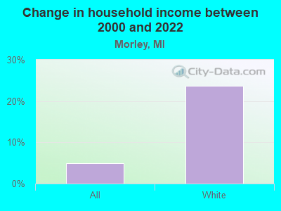 Change in household income between 2000 and 2022