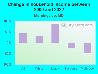 Change in household income between 2000 and 2022