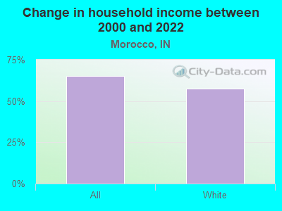 Change in household income between 2000 and 2022