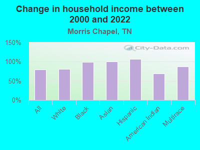 Change in household income between 2000 and 2022